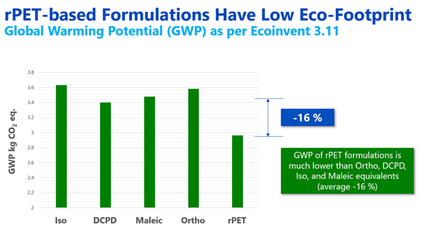 New Life Cycle Assessment data available for unsaturated polyester and vinyl ester resins