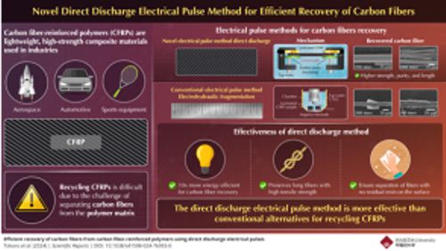 Direct discharge electrical pulses for carbon fibre recycling